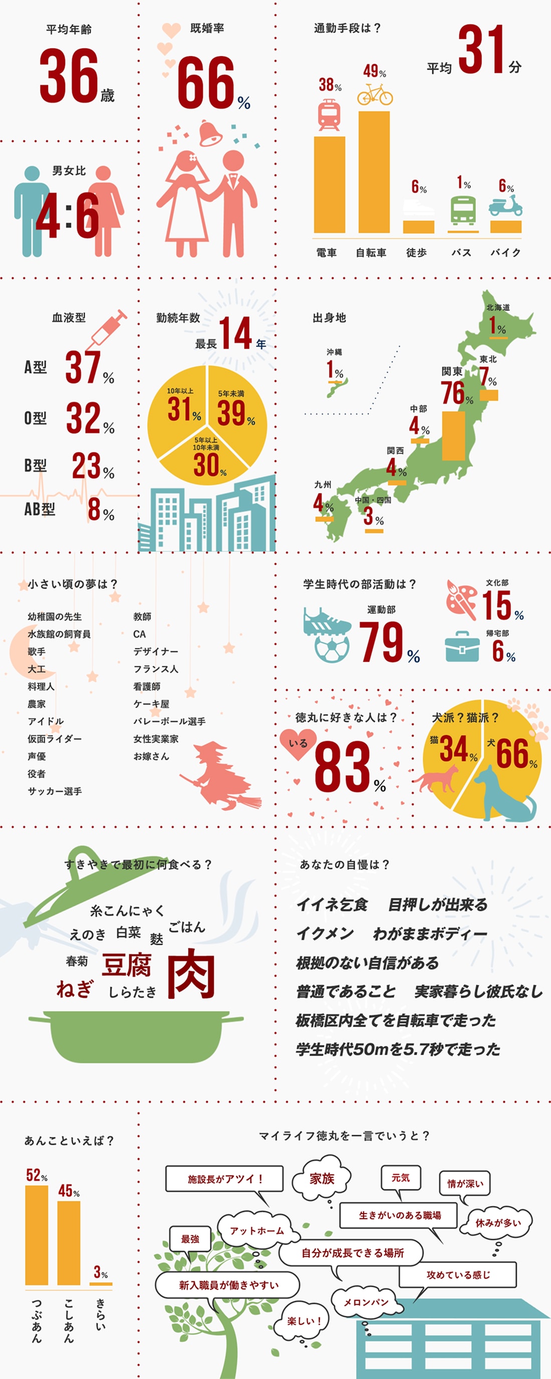 数字で見るマイライフ徳丸