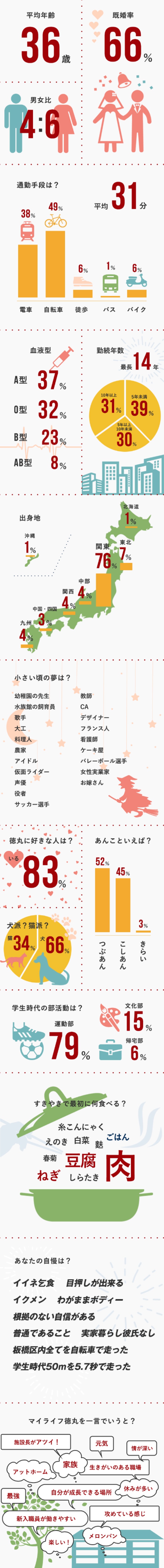 数字で見るマイライフ徳丸